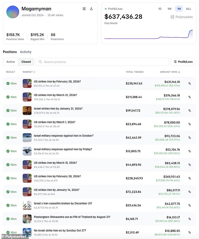 Mysterious Polymarket User Earns Over $637,000 Predicting U.S. Strikes on Iran, Sparks Controversy Over 'Insider Trading' Accusations
