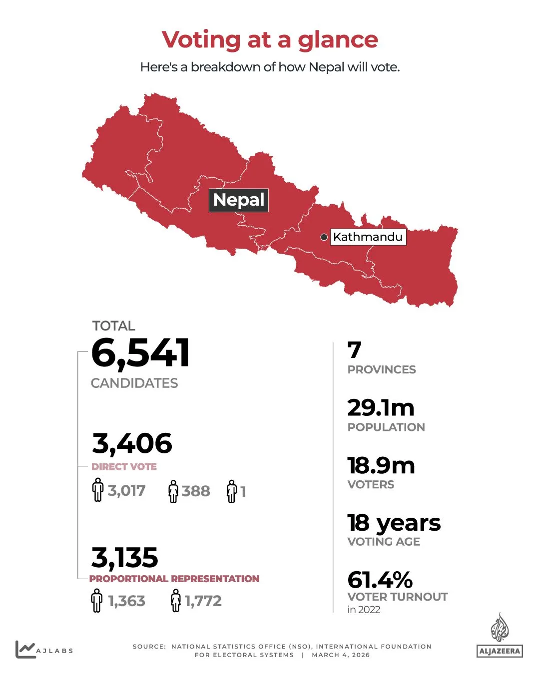 Nepal's First Parliamentary Election Since Protests Topple Interim Government Set for March 5, 2026