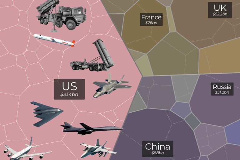 Conflict Fuels Surge in Defense Spending as U.S. and Israeli Contractors Reap Rewards