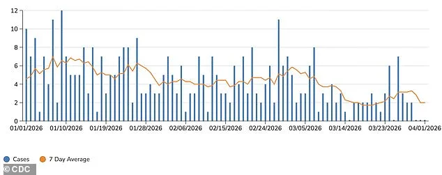 San Francisco Confirms First Case of More Dangerous Mpox Strain.