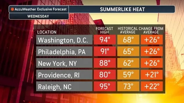 Spring Heatwave Sweeps Across US; Cities Set to Break Records