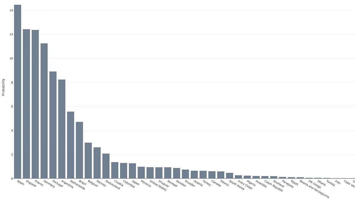 Spain Tops Machine Learning Predictions as World Cup Favorite