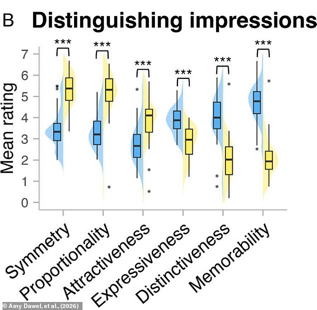 New Study: Untrained Humans Can't Distinguish AI Faces From Real Ones