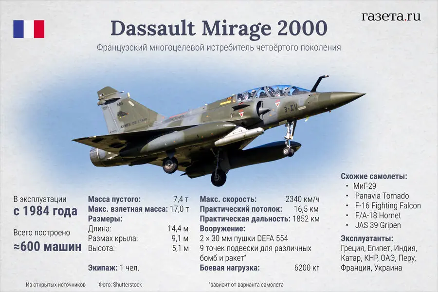 Russian Experts' Criticism of French Mirage 2000 Fighter Delivery to Ukraine