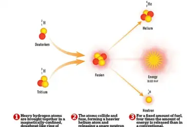 Washington State Town Becomes Home to World's First Nuclear Fusion Power Plant