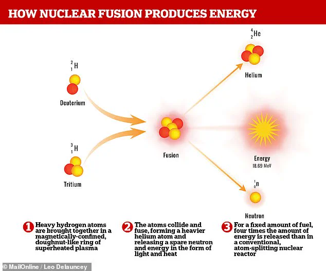 Washington State Town Becomes Home to World's First Nuclear Fusion Power Plant